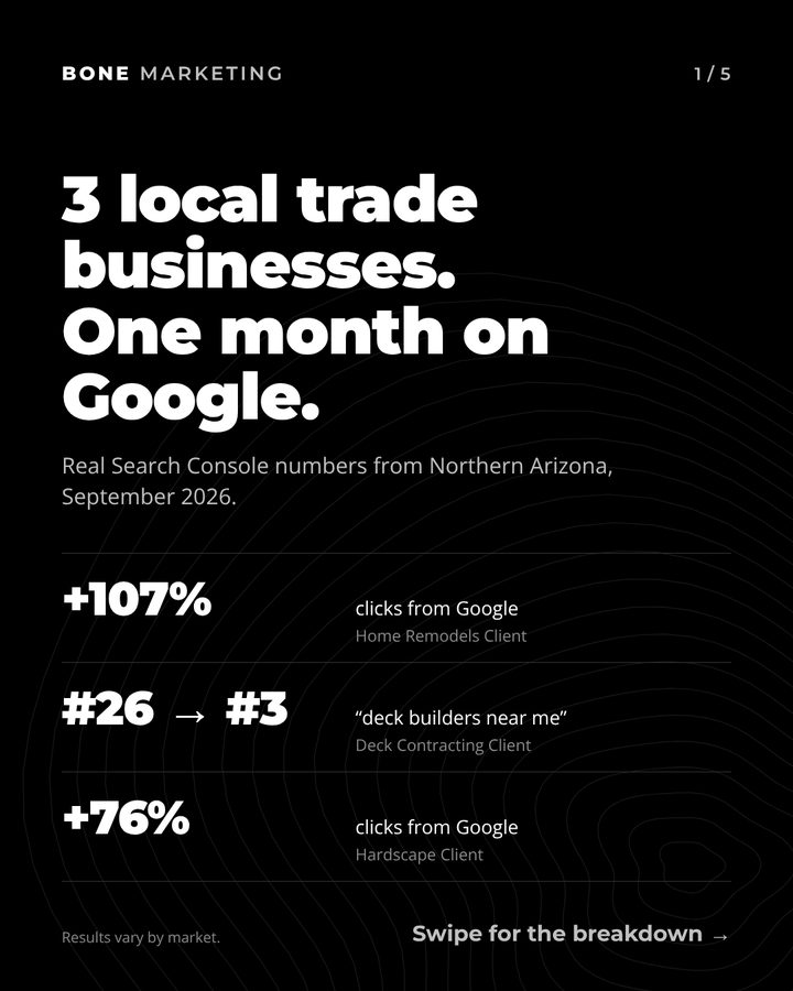 3 local trade businesses, one month on Google, Northern Arizona, September 2026: +107% clicks for a home remodeler, #26 to #3 for deck builders near me, +76% clicks for a hardscape client.
