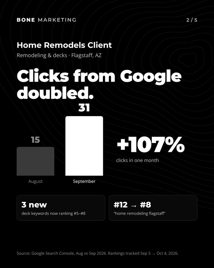 Home remodels client, Flagstaff: clicks from Google doubled from 15 in August to 31 in September, +107%. 3 new deck keywords ranking #5 to #8, and home remodeling flagstaff from #12 to #8.