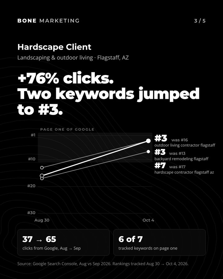 Hardscape client, Flagstaff: +76% clicks, 37 to 65 from August to September. Outdoor living contractor flagstaff #16 to #3, backyard remodeling flagstaff #13 to #3, hardscape contractor flagstaff az #17 to #7. 6 of 7 tracked keywords on page one.