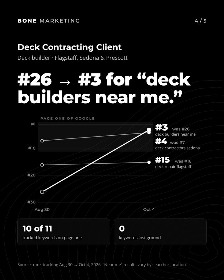 Deck contracting client, Flagstaff, Sedona and Prescott: deck builders near me #26 to #3, deck contractors sedona #7 to #4, deck repair flagstaff #16 to #15. 10 of 11 tracked keywords on page one, 0 lost ground.