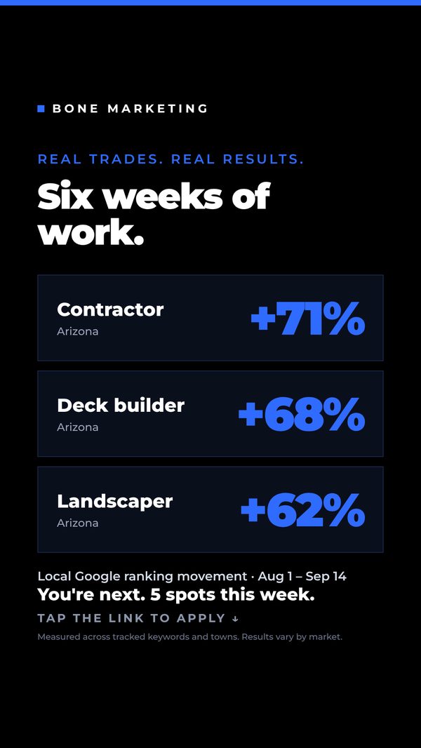 Six weeks of work, Aug 1 to Sep 14: local Google ranking movement of +71% for an Arizona contractor, +68% for a deck builder and +62% for a landscaper, across tracked keywords and towns.
